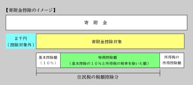 寄付金控除のイメージ